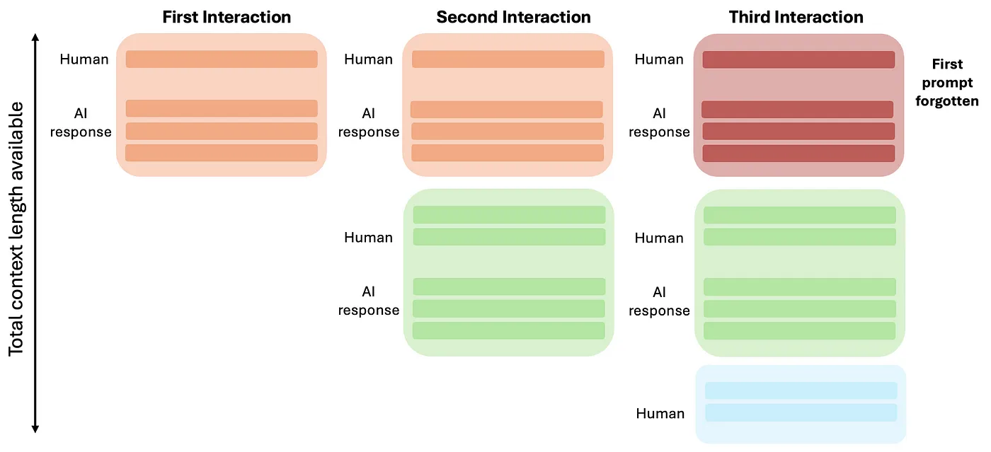 Example of context window, illustrating how older data is forgotten and newer information is remembered in the interaction. Image created by author.