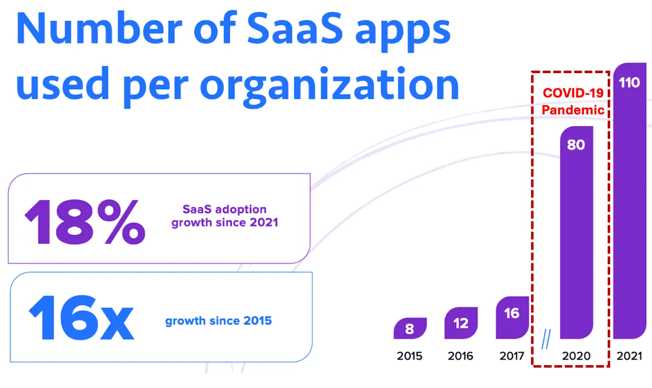 Growth in SaaS app usage. Source: The 2023 State of SaaSOps. Image edited by author.