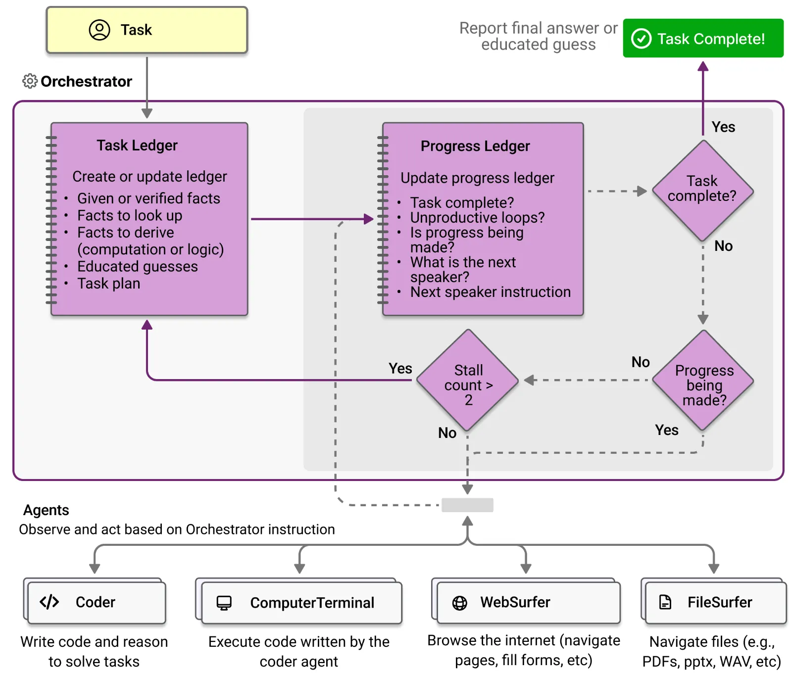 Example of how Magentic-One operates. Imagen taken from Microsoft's technical report.