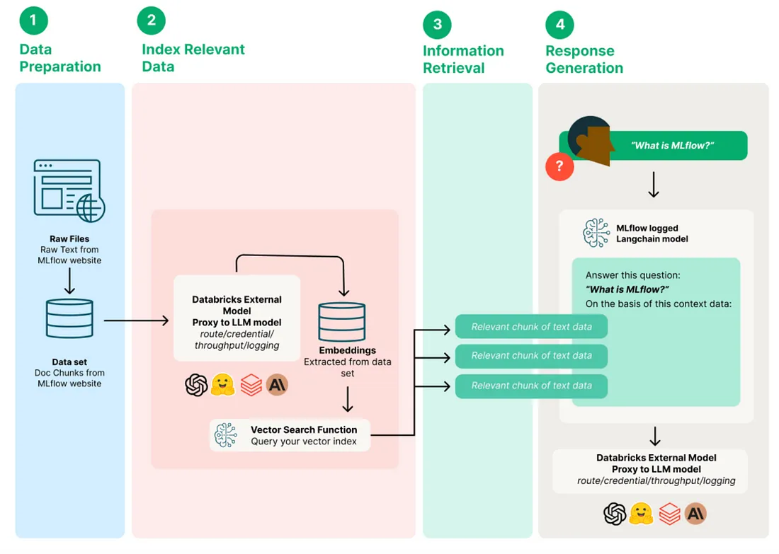 Fig 2. RAG Workflow (Databricks Documentation)