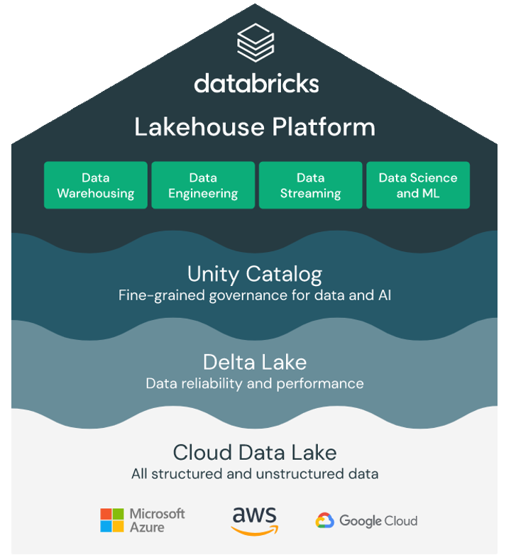 Databricks Lakehouse Platform