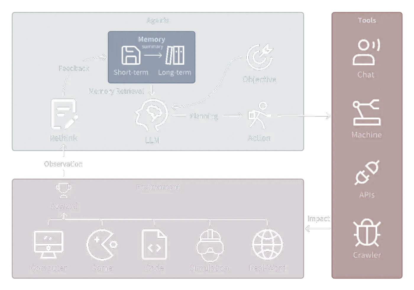 A multi-agent system utilising Large Language Models (LLMs)