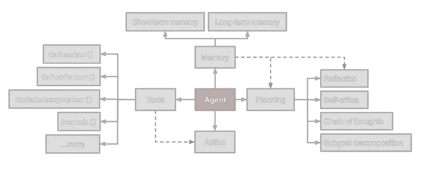 Overview of a LLM-powered Autonomous Agent System