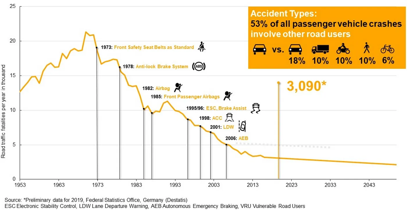 Today, around 21% of new cars have AEB fitted as standard, while it is optional on 27% of vehicles.