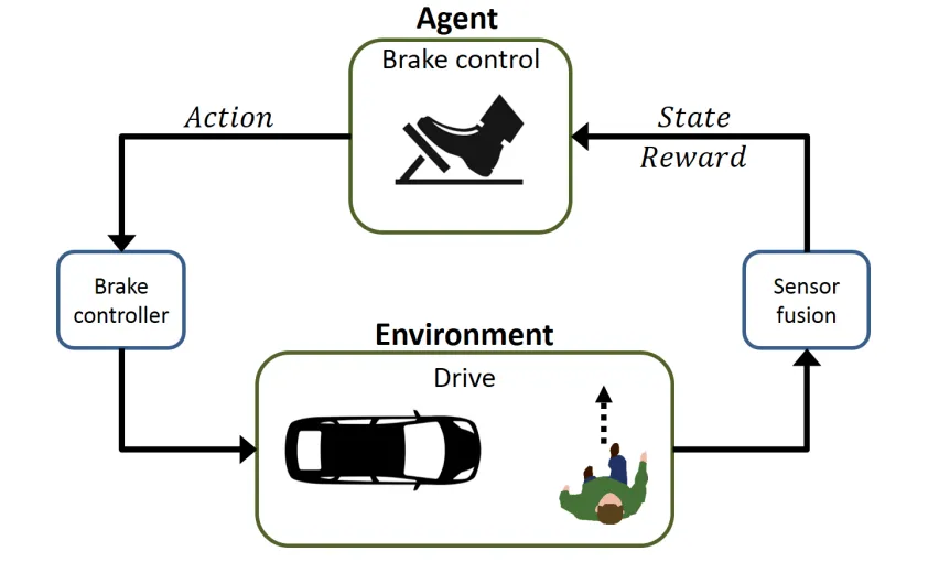 DRL-based autonomous braking systems